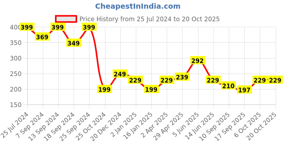 myntra.com Fabflee Women Printed Raw Edge T-shirt fabflee Price History Graph from 25 Jul 2024 to 20 Oct 2025