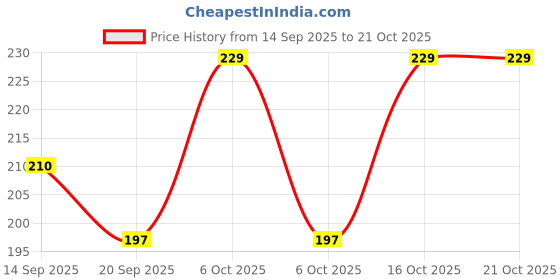myntra.com Fabflee Women Printed Round Neck Casual T-shirt fabflee Price History Graph from 14 Sep 2025 to 21 Oct 2025