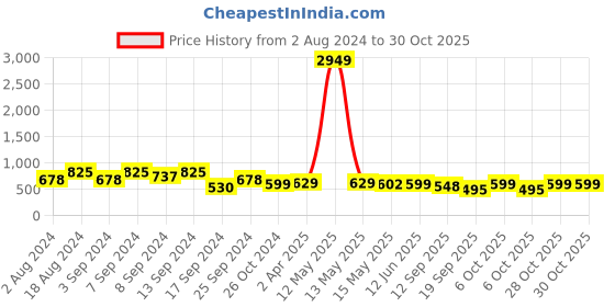 myntra.com Fabflee Women Red & Black Pack of 3 Graphic Printed Cotton T-shirt fabflee Price History Graph from 2 Aug 2024 to 30 Oct 2025
