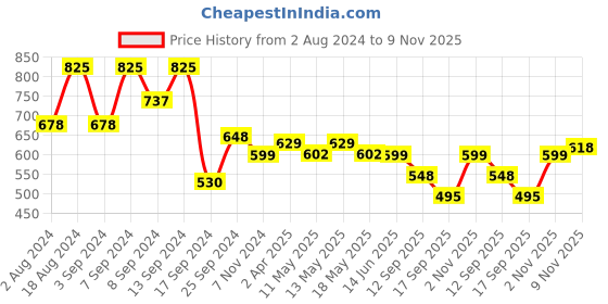 myntra.com Fabflee Women Red & Black Pack of 3 Graphic Printed Cotton T-shirt fabflee Price History Graph from 2 Aug 2024 to 9 Nov 2025