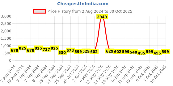 myntra.com Fabflee Women Red & Black Typography Pack of 3 T-shirt fabflee Price History Graph from 2 Aug 2024 to 30 Oct 2025