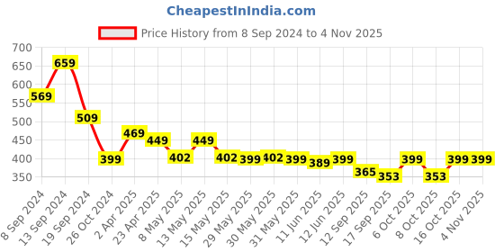 myntra.com Fabflee Women Red & Black Typography Printed Pack of 2 Cotton T-shirt fabflee Price History Graph from 8 Sep 2024 to 2 Nov 2025