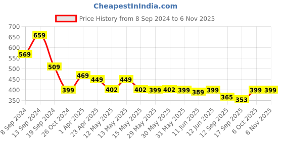 myntra.com Fabflee Women Red & Black Typography Printed Pack of 2 Cotton T-shirt fabflee Price History Graph from 8 Sep 2024 to 6 Nov 2025