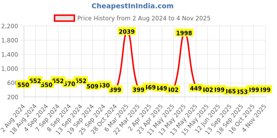 myntra.com Fabflee Women Red & Blue Pack of 2 Typography Printed Cotton T-shirt fabflee Price History Graph from 2 Aug 2024 to 2 Nov 2025
