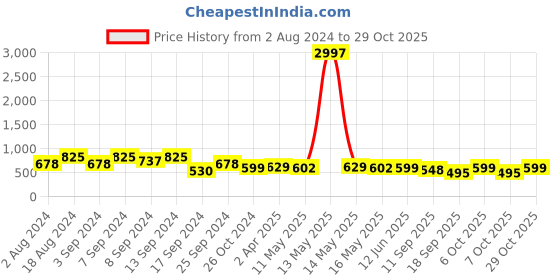 myntra.com Fabflee Women Red & Blue Pack of 3 Graphic Printed Cotton T-shirt fabflee Price History Graph from 2 Aug 2024 to 29 Oct 2025