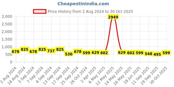 myntra.com Fabflee Women Red & Blue Pack of 3 T-shirt fabflee Price History Graph from 2 Aug 2024 to 30 Oct 2025
