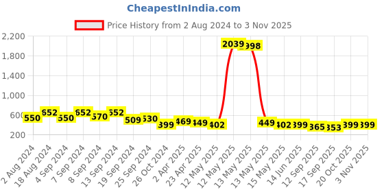 myntra.com Fabflee Women Red & Coral Pack of 2 Graphic Printed Cotton T-shirt fabflee Price History Graph from 2 Aug 2024 to 2 Nov 2025