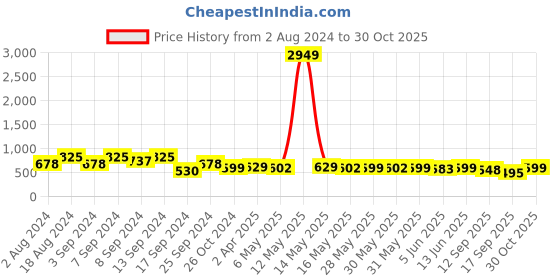 myntra.com Fabflee Women Red & Fluorescent Green Typography  Pack of 3 T-shirt fabflee Price History Graph from 2 Aug 2024 to 30 Oct 2025