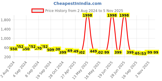 myntra.com Fabflee Women Red & Grey Melange Pack of 2 Printed Cotton T-shirts fabflee Price History Graph from 2 Aug 2024 to 2 Nov 2025