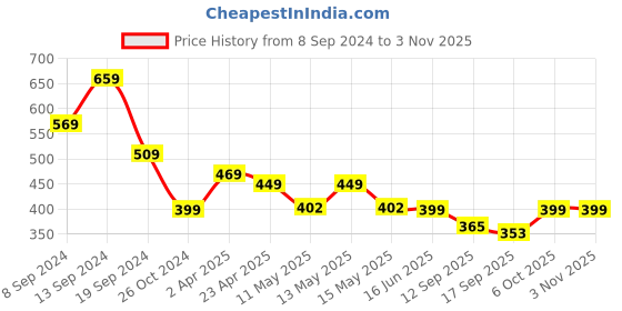 myntra.com Fabflee Women Red & Lavender Typography Printed Pack of 2 Cotton T-shirt fabflee Price History Graph from 8 Sep 2024 to 1 Nov 2025