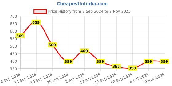 myntra.com Fabflee Women Red & Maroon Pack of 2 Typography Printed Cotton T-shirts fabflee Price History Graph from 8 Sep 2024 to 6 Nov 2025