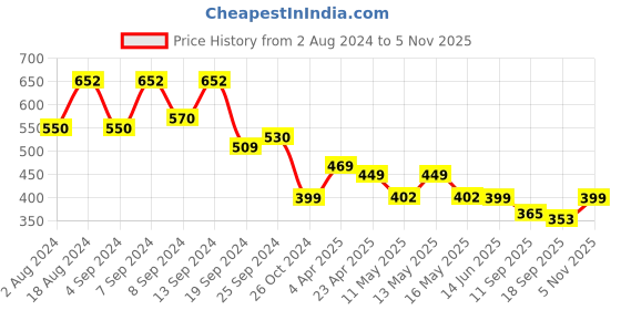 myntra.com Fabflee Women Red & Mauve Pack Of 2 Typography 2 Printed Cotton T-shirts fabflee Price History Graph from 2 Aug 2024 to 5 Nov 2025
