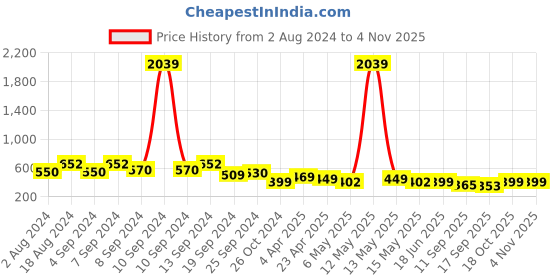 myntra.com Fabflee Women Red & Navy Blue Pack of 2 Graphic Printed Cotton T-shirt fabflee Price History Graph from 2 Aug 2024 to 2 Nov 2025