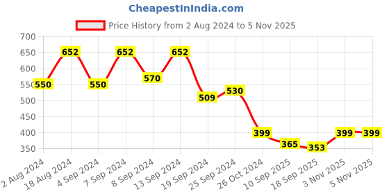 myntra.com Fabflee Women Red & Off White Pack Of 2  Printed  Cotton T-shirts fabflee Price History Graph from 2 Aug 2024 to 3 Nov 2025