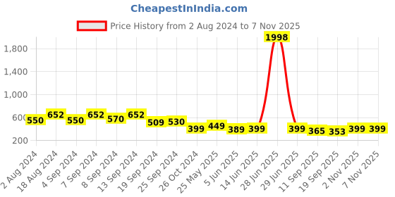 myntra.com Fabflee Women Red & Off White Pack of 2 Typography Printed Cotton T-shirts fabflee Price History Graph from 2 Aug 2024 to 6 Nov 2025