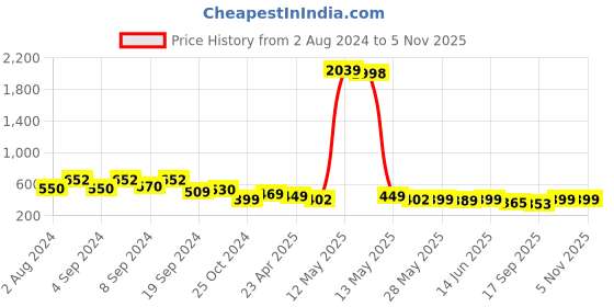 myntra.com Fabflee Women Red & Pink Pack of 2 Graphic Printed Cotton T-shirt fabflee Price History Graph from 2 Aug 2024 to 1 Nov 2025
