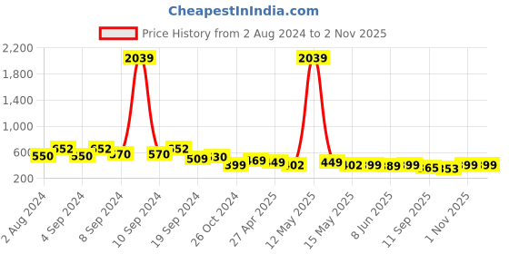 myntra.com Fabflee Women Red & Pink Pack of 2 Graphic Printed Cotton T-shirt fabflee Price History Graph from 2 Aug 2024 to 1 Nov 2025