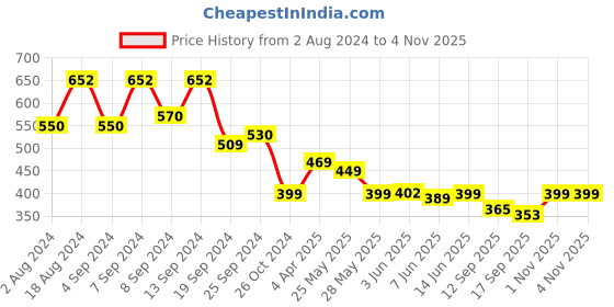 myntra.com Fabflee Women Red & White Pack of 2 Graphic Printed Cotton T-shirt fabflee Price History Graph from 2 Aug 2024 to 2 Nov 2025