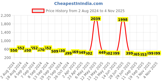 myntra.com Fabflee Women Red & Yellow Pack of 2 Printed Cotton T-shirts fabflee Price History Graph from 2 Aug 2024 to 4 Nov 2025
