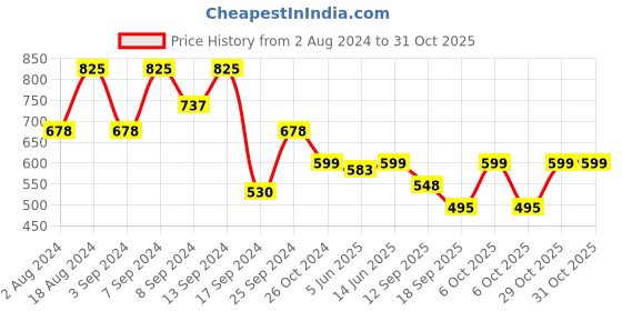 myntra.com Fabflee Women Red & Yellow Pack of 3 Printed Cotton T-shirt fabflee Price History Graph from 2 Aug 2024 to 31 Oct 2025
