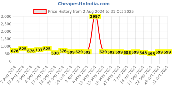 myntra.com Fabflee Women Red & Yellow Pack of 3 Typography Printed Cotton T-shirt fabflee Price History Graph from 2 Aug 2024 to 30 Oct 2025