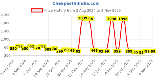 myntra.com Fabflee Women Red Typography Pack Of 2 Cotton Printed T-shirt fabflee Price History Graph from 2 Aug 2024 to 7 Nov 2025