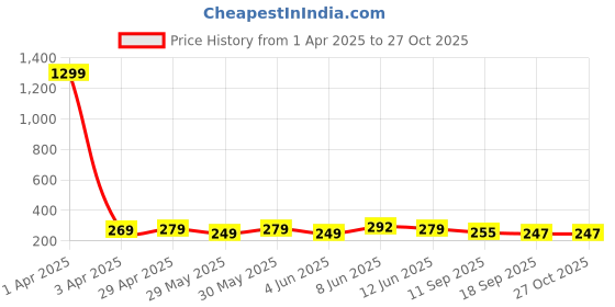 myntra.com Fabflee Women Roll-Up Sleeves Applique T-shirt fabflee Price History Graph from 1 Apr 2025 to 26 Oct 2025