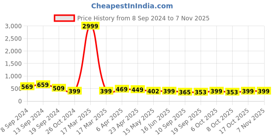 myntra.com Fabflee Women Rose & Peach-Coloured Printed Pack of 2 Cotton T-shirt fabflee Price History Graph from 8 Sep 2024 to 6 Nov 2025