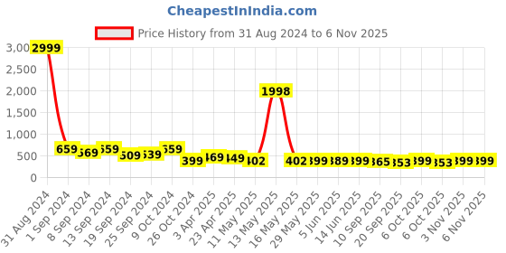 myntra.com Fabflee Women Set Of 2 Cotton Typography Printed T-shirt fabflee Price History Graph from 31 Aug 2024 to 6 Nov 2025