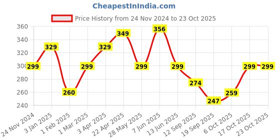 myntra.com Fabflee Women T-shirt fabflee Price History Graph from 24 Nov 2024 to 22 Oct 2025