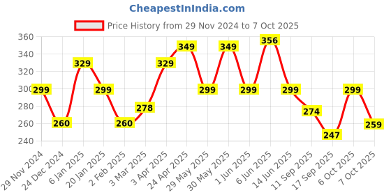 myntra.com Fabflee Women T-shirt fabflee Price History Graph from 29 Nov 2024 to 7 Oct 2025