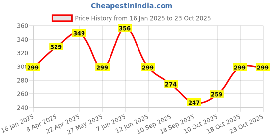 myntra.com Fabflee Women T-shirt fabflee Price History Graph from 16 Jan 2025 to 23 Oct 2025
