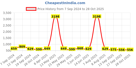 myntra.com Fabflee Women Typography 2 Applique T-shirt fabflee Price History Graph from 7 Sep 2024 to 27 Oct 2025
