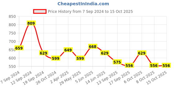 myntra.com Fabflee Women Typography 2 Extended Sleeves T-shirt fabflee Price History Graph from 7 Sep 2024 to 15 Oct 2025