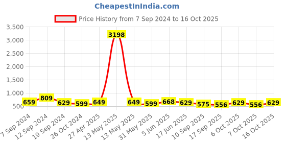 myntra.com Fabflee Women Typography 2 Printed Applique T-shirt fabflee Price History Graph from 7 Sep 2024 to 16 Oct 2025