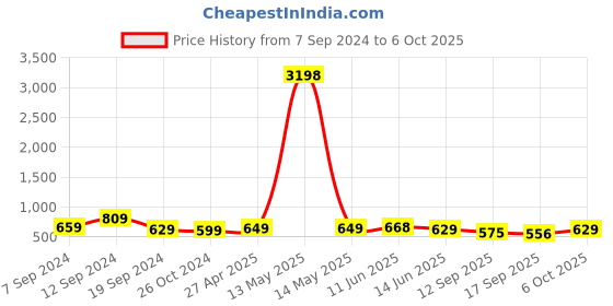 myntra.com Fabflee Women Typography 2 Printed Applique T-shirt fabflee Price History Graph from 7 Sep 2024 to 6 Oct 2025