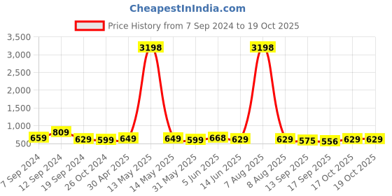 myntra.com Fabflee Women Typography 2 T-shirt fabflee Price History Graph from 7 Sep 2024 to 19 Oct 2025