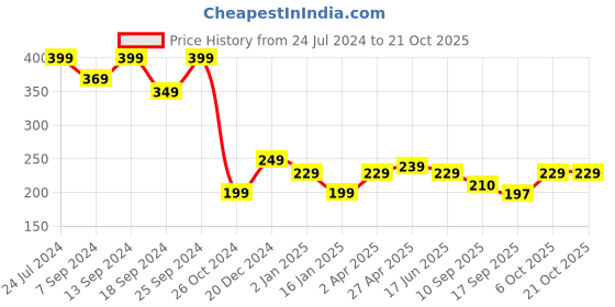 myntra.com Fabflee Women Typography Extended Sleeves T-shirt fabflee Price History Graph from 24 Jul 2024 to 20 Oct 2025