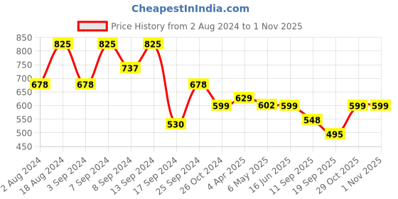 myntra.com Fabflee Women Typography  Pack of 3 T-shirt fabflee Price History Graph from 2 Aug 2024 to 31 Oct 2025