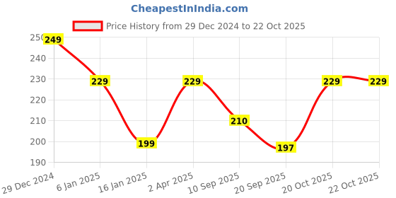 myntra.com Fabflee Women V-Neck Extended Sleeves Pockets T-shirt fabflee Price History Graph from 29 Dec 2024 to 21 Oct 2025