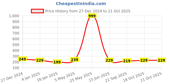 myntra.com Fabflee Women V-Neck Extended Sleeves T-shirt fabflee Price History Graph from 27 Dec 2024 to 21 Oct 2025