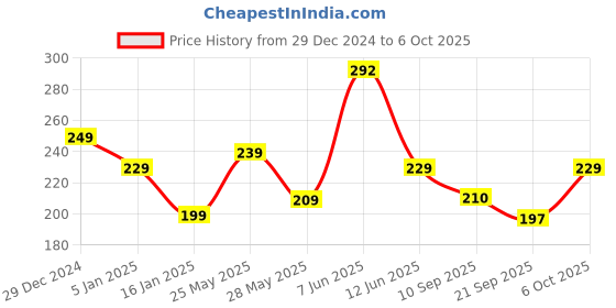myntra.com Fabflee Women Varsity Colourblocked Henley Neck Extended Sleeves Monochrome T-shirt fabflee Price History Graph from 29 Dec 2024 to 6 Oct 2025