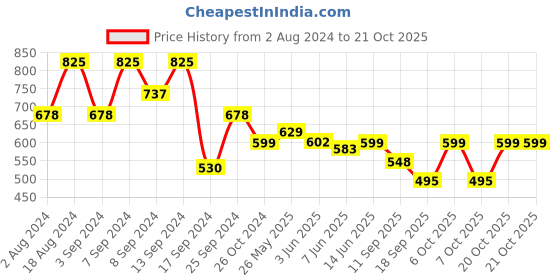 myntra.com Fabflee Women Yellow & Blue Pack of 3 Graphic Printed Cotton T-shirt fabflee Price History Graph from 2 Aug 2024 to 20 Oct 2025