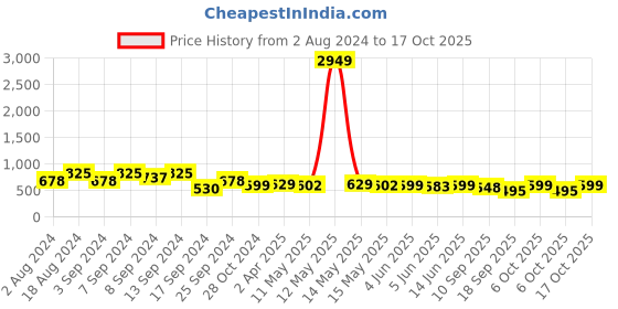 myntra.com Fabflee Women Yellow & Red Pack of 3 Graphic Printed Cotton T-shirt fabflee Price History Graph from 2 Aug 2024 to 17 Oct 2025
