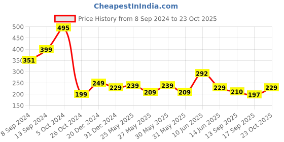 myntra.com Fabflee Women Yellow Printed Round Neck Cotton T-shirt fabflee Price History Graph from 8 Sep 2024 to 23 Oct 2025