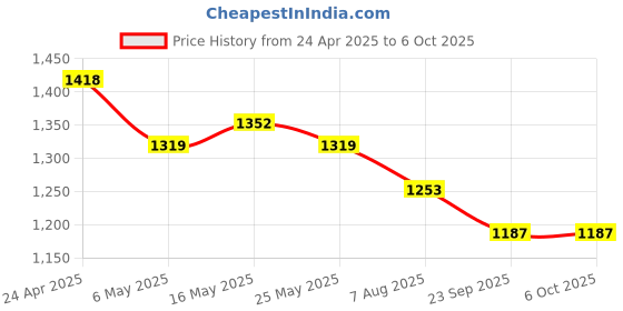 myntra.com FABIAN FASHION A-Line Kurta With Trouser And Dupatta fabian fashion Price History Graph from 24 Apr 2025 to 6 Oct 2025