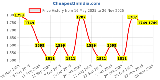 myntra.com FABIAN FASHION Boat Neck Zari Straight Kurta With Trousers & Dupatta fabian fashion Price History Graph from 16 May 2025 to 25 Nov 2025