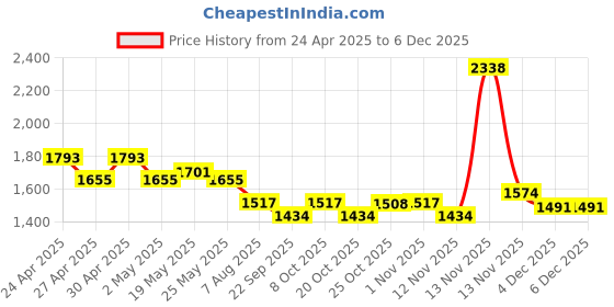 myntra.com FABIAN FASHION Ethnic Motifs Embroidered Chanderi Silk Kurta With Trouser And Dupatta fabian fashion Price History Graph from 24 Apr 2025 to 4 Dec 2025