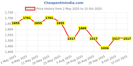 myntra.com FABIAN FASHION Ethnic Motifs Embroidered Chanderi Silk Sequinned Kurta & Trouser & Dupatta fabian fashion Price History Graph from 2 May 2025 to 15 Oct 2025