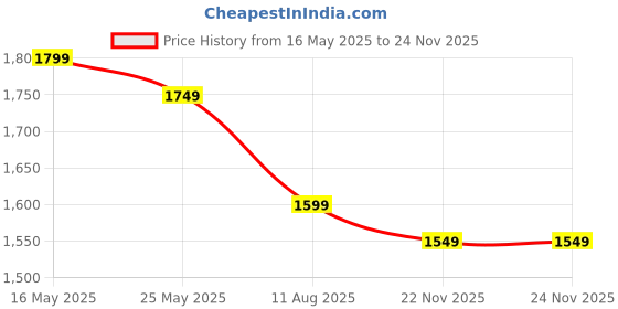 myntra.com FABIAN FASHION Ethnic Motifs Embroidered Sequinned Kurta With Trouser And Dupatta fabian fashion Price History Graph from 16 May 2025 to 24 Nov 2025